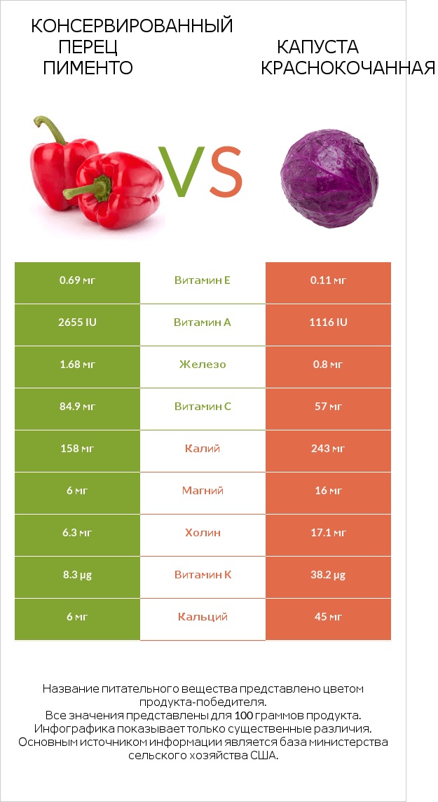 Перец vs Капуста червона infographic