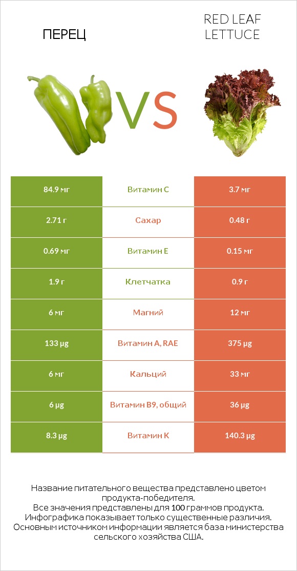 Перец vs Red leaf lettuce infographic