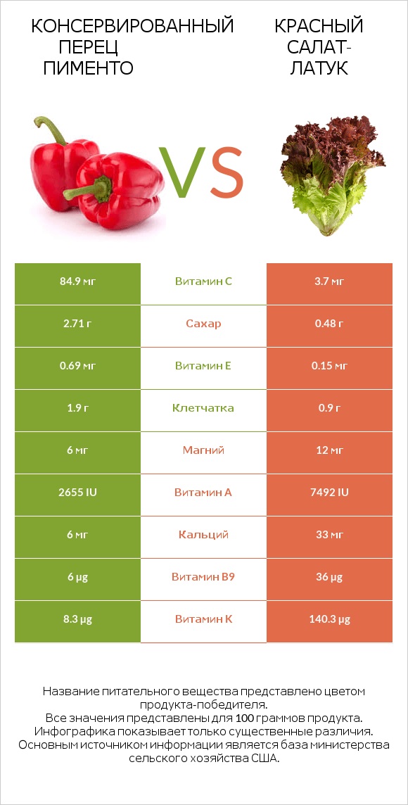 Консервированный перец пименто vs Красный салат-латук  infographic