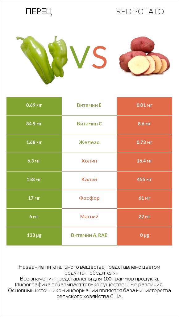 Перец vs Red potato infographic