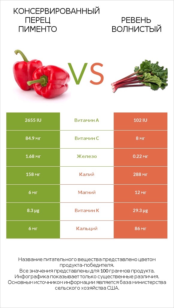 Консервированный перец пименто vs Ревень волнистый infographic