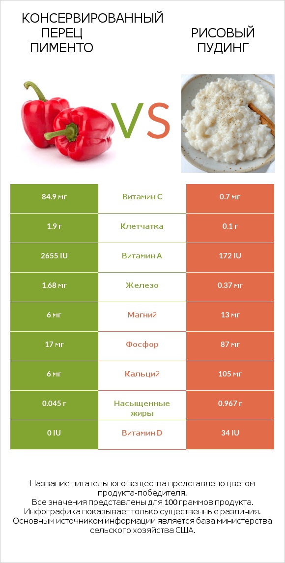 Консервированный перец пименто vs Рисовый пудинг infographic