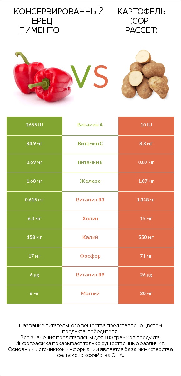 Перец vs Russet potato infographic