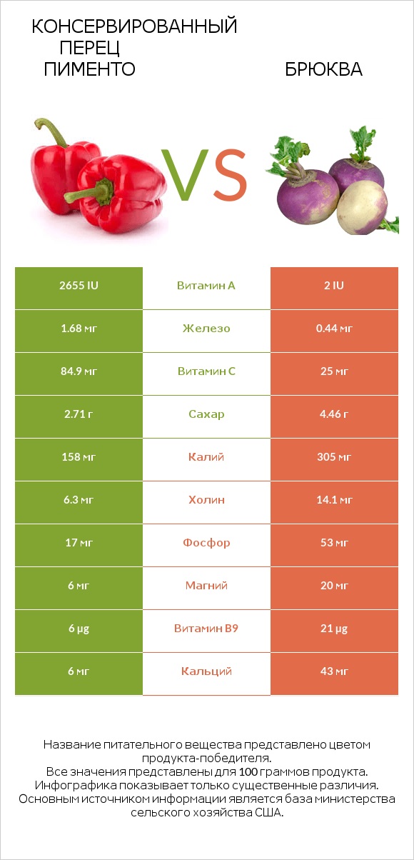 Перец vs Брюква infographic