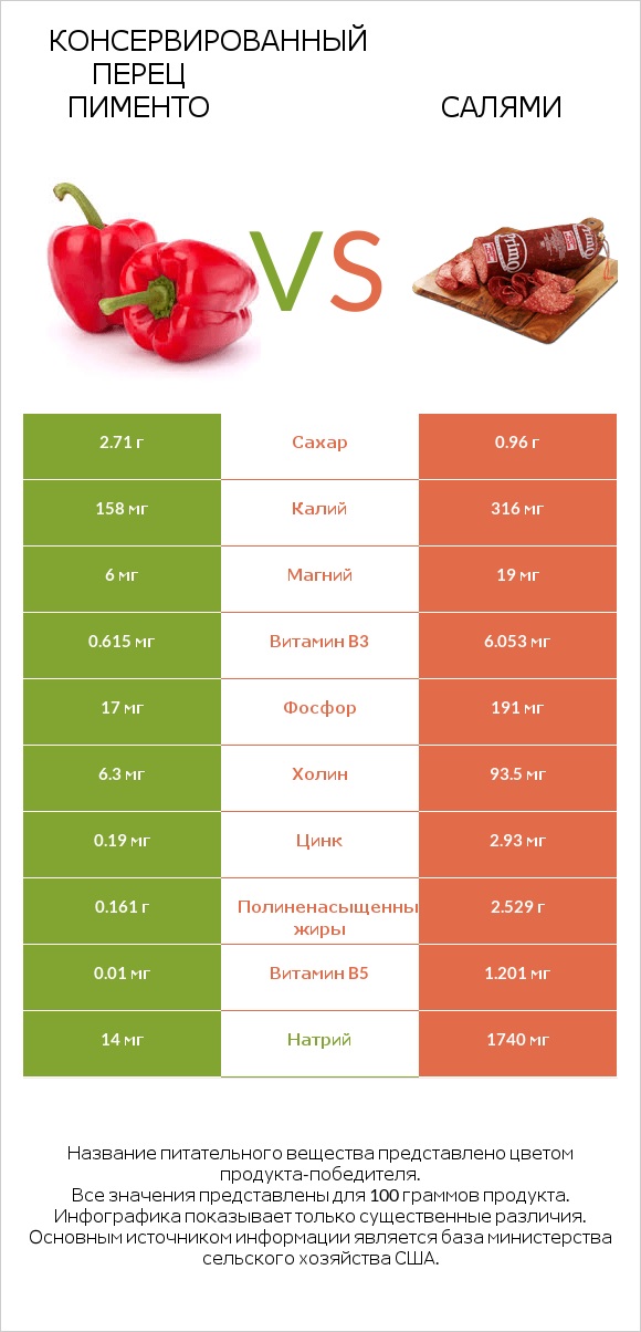 Консервированный перец пименто vs Салями infographic