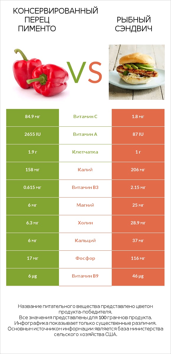 Консервированный перец пименто vs Рыбный сэндвич infographic