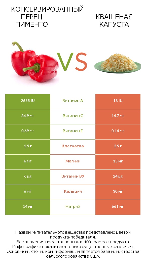 Перец vs Квашеная капуста infographic