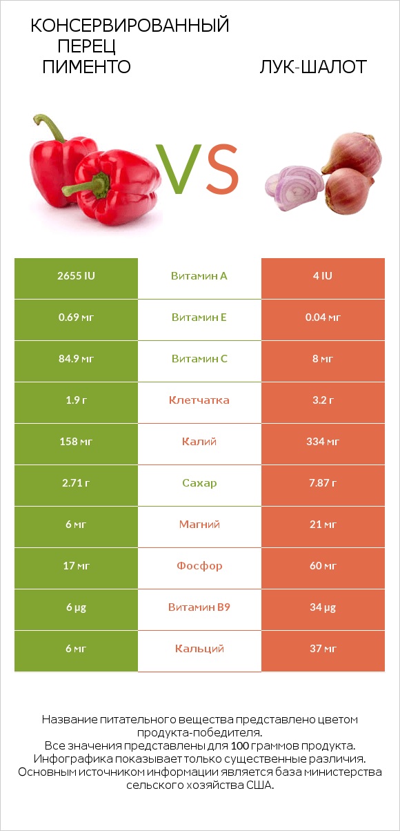 Консервированный перец пименто vs Лук-шалот infographic