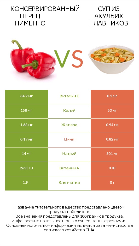 Консервированный перец пименто vs Суп из акульих плавников infographic