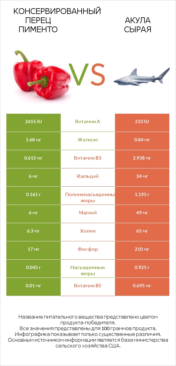 Консервированный перец пименто vs Акула сырая infographic