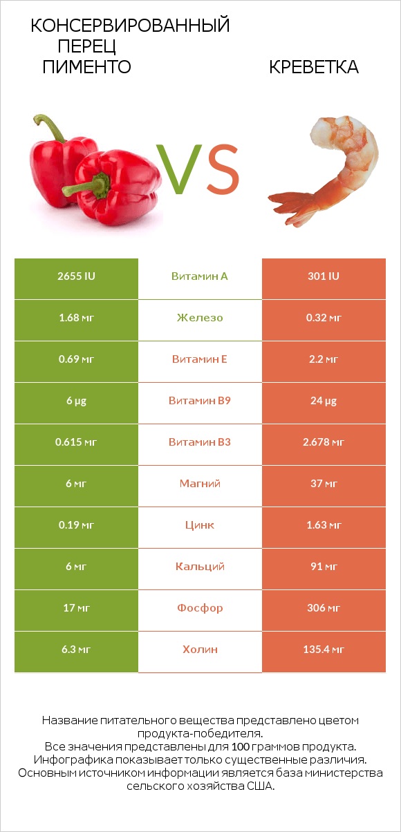 Консервированный перец пименто vs Креветка infographic