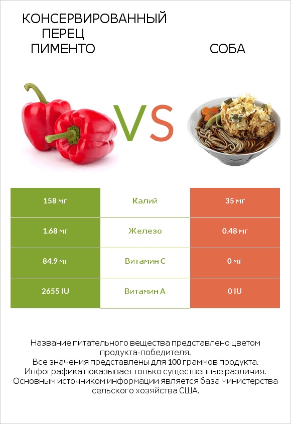 Консервированный перец пименто vs Соба infographic