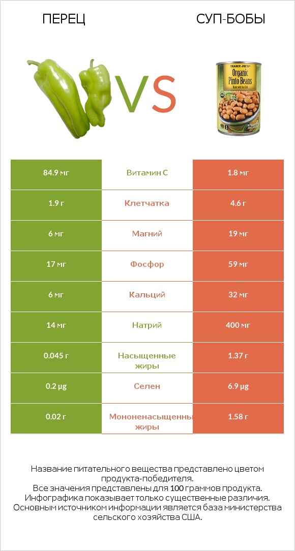 Перец vs Суп-бобы infographic