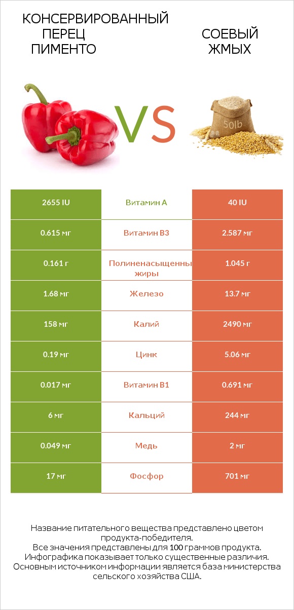 Консервированный перец пименто vs Соевый жмых infographic