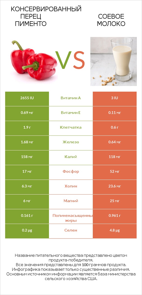 Консервированный перец пименто vs Соевое молоко infographic