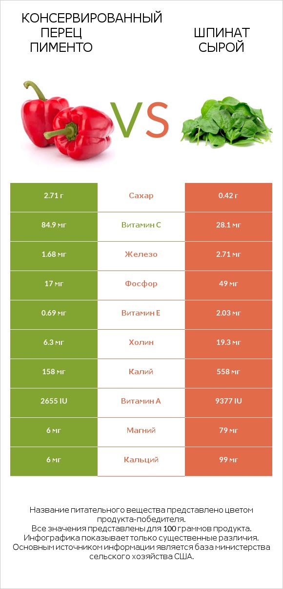 Консервированный перец пименто vs Шпинат сырой infographic