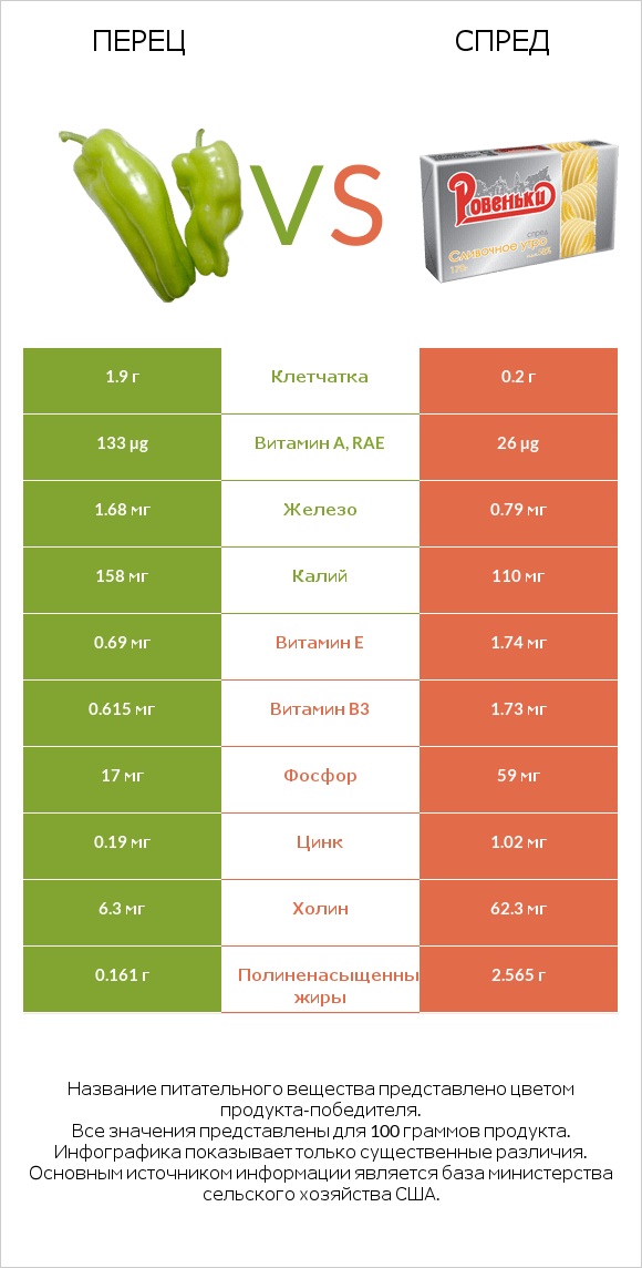 Консервированный перец пименто vs Спред infographic