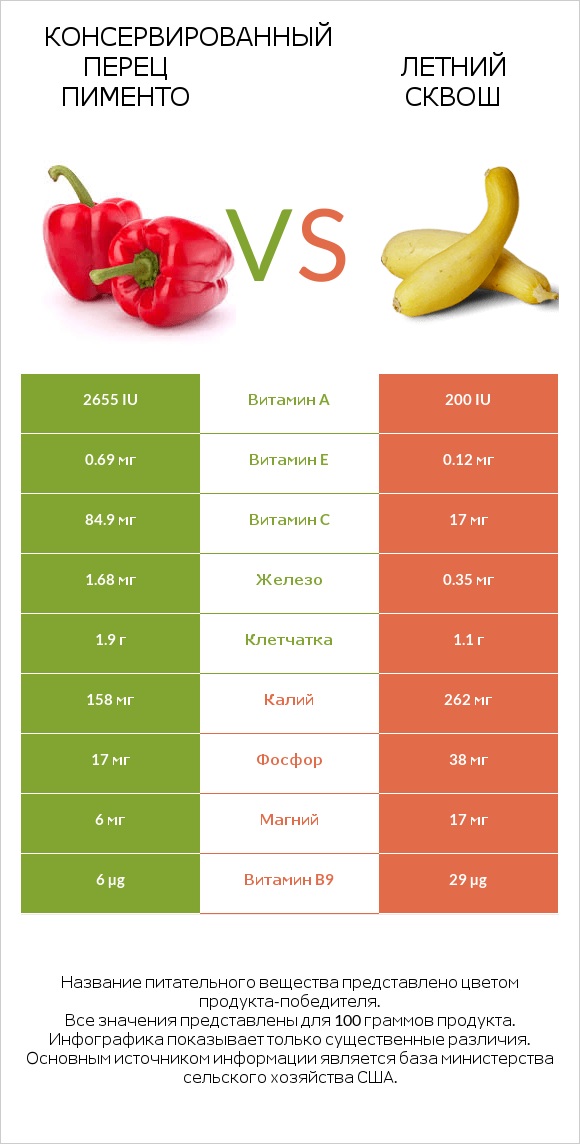 Консервированный перец пименто vs Летний сквош infographic