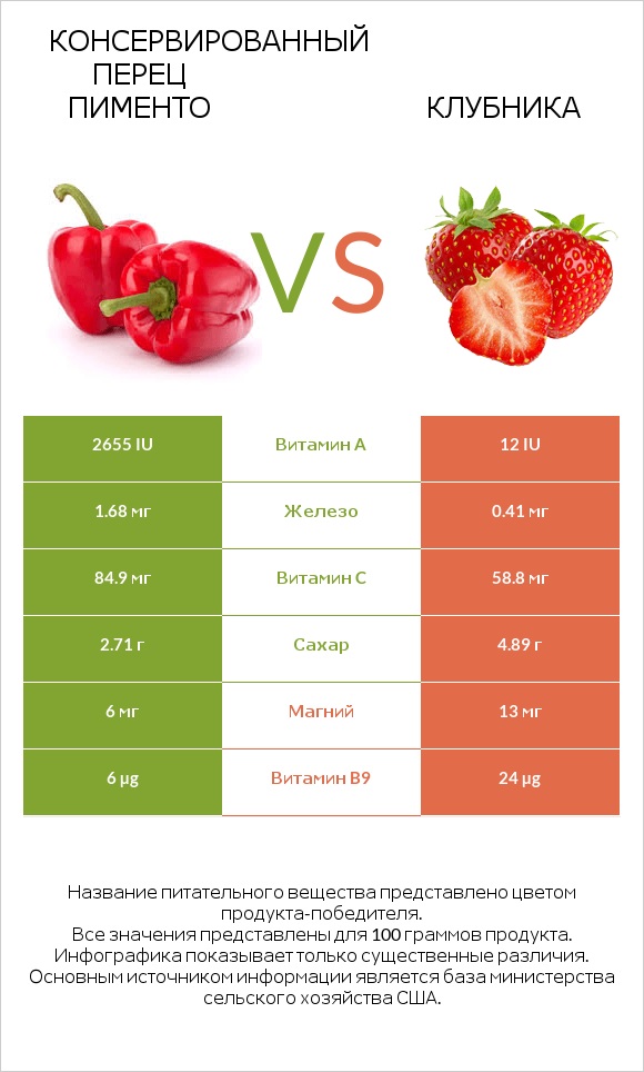 Консервированный перец пименто vs Клубника infographic