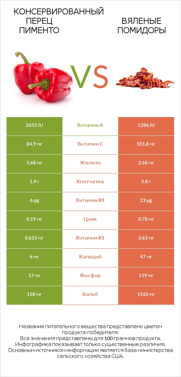 Консервированный перец пименто vs Вяленые помидоры infographic