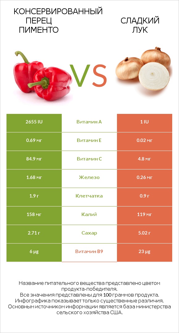 Консервированный перец пименто vs Сладкий лук infographic