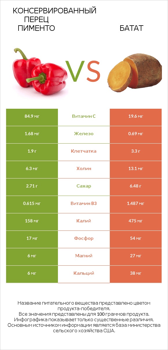 Перец vs Батат infographic