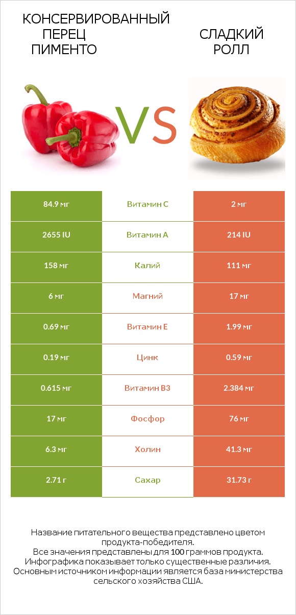 Консервированный перец пименто vs Сладкий ролл infographic