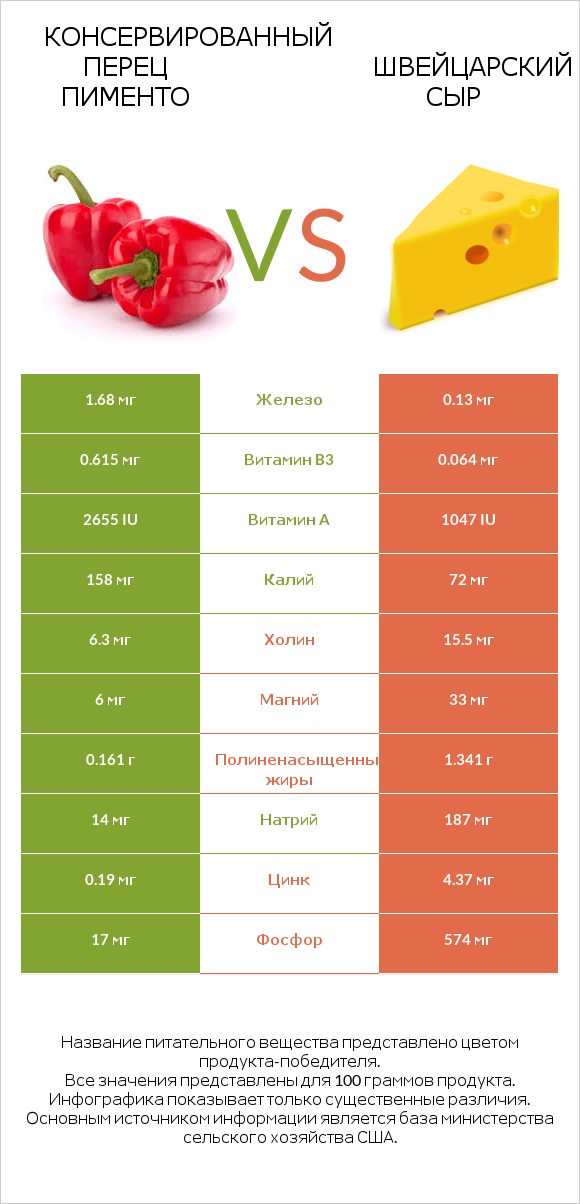 Консервированный перец пименто vs Швейцарский сыр infographic