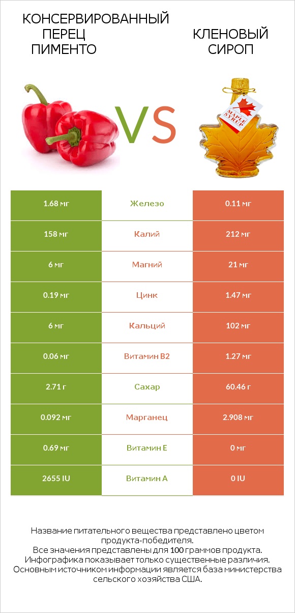 Консервированный перец пименто vs Кленовый сироп infographic