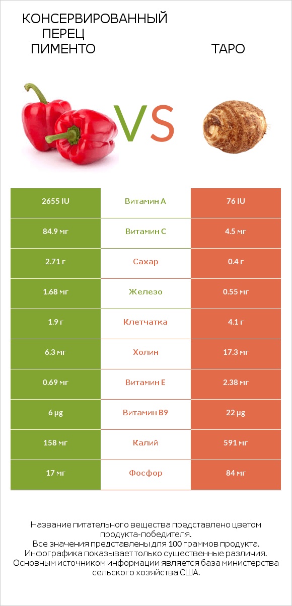 Перец vs Таро infographic