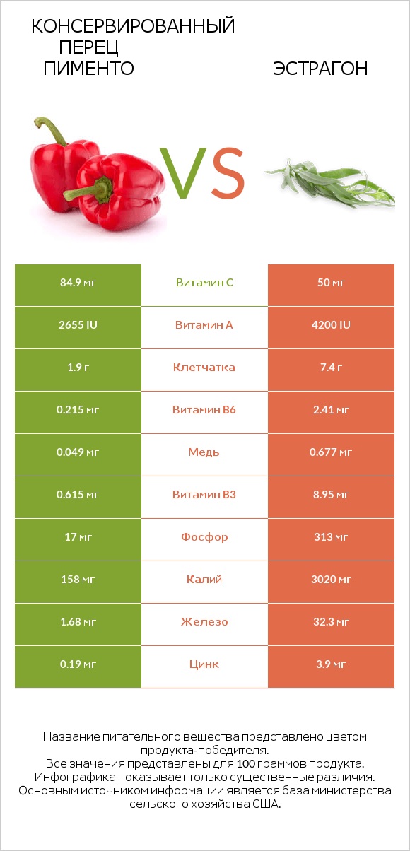 Консервированный перец пименто vs Эстрагон infographic