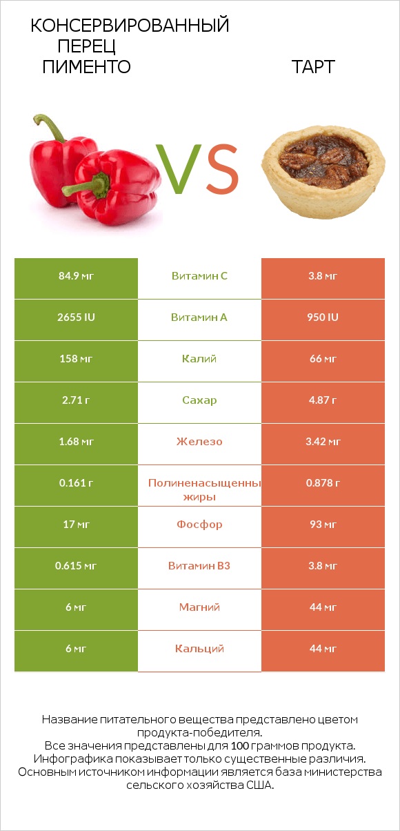 Консервированный перец пименто vs Тарт infographic