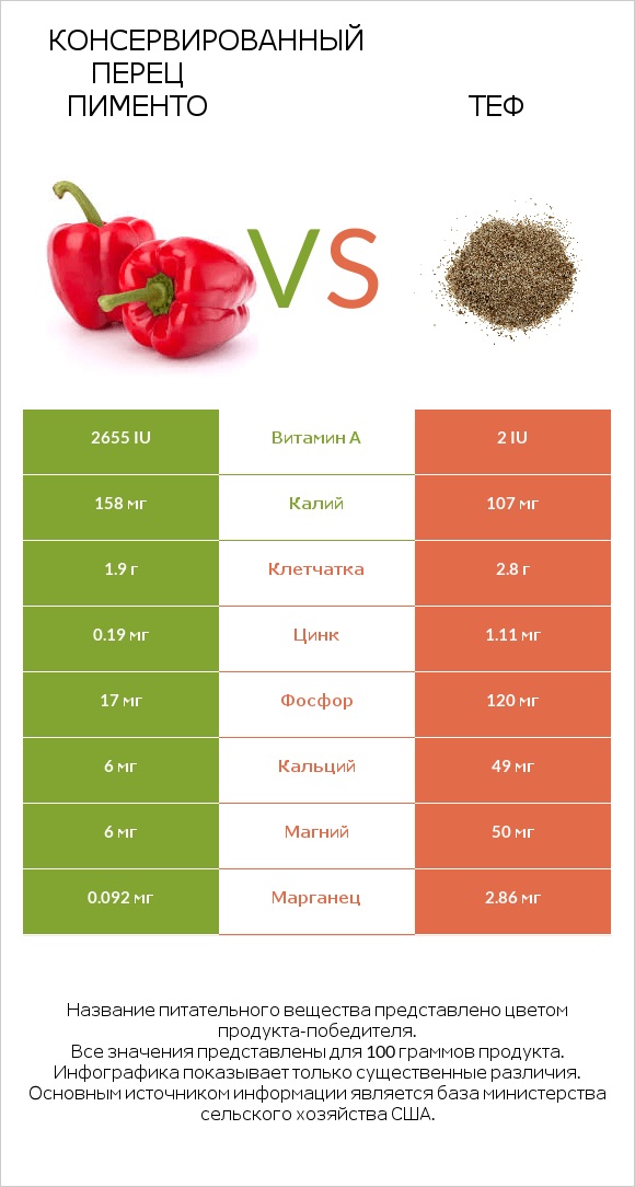 Консервированный перец пименто vs Теф infographic