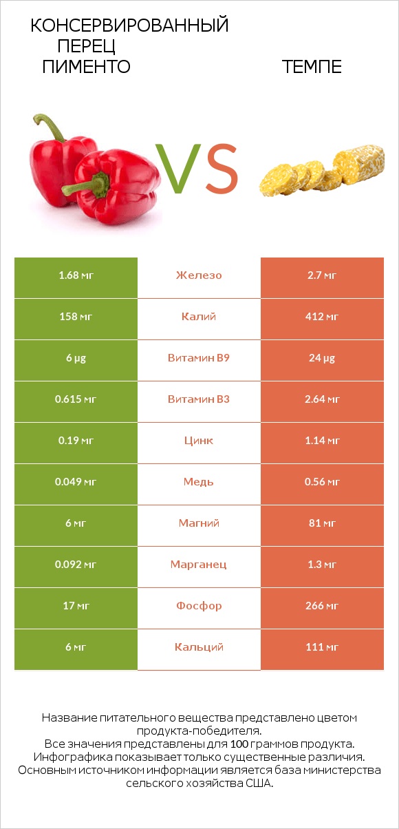 Консервированный перец пименто vs Темпе infographic