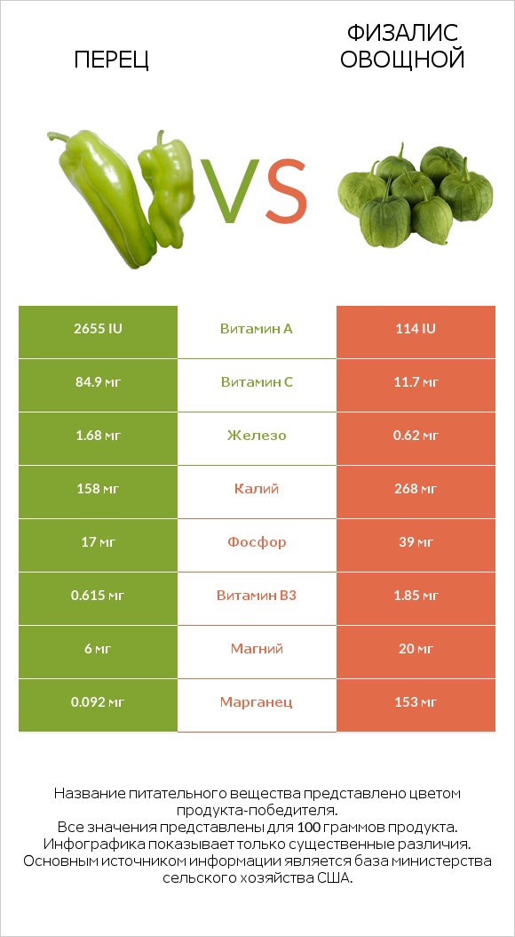 Перец vs Физалис овощной infographic
