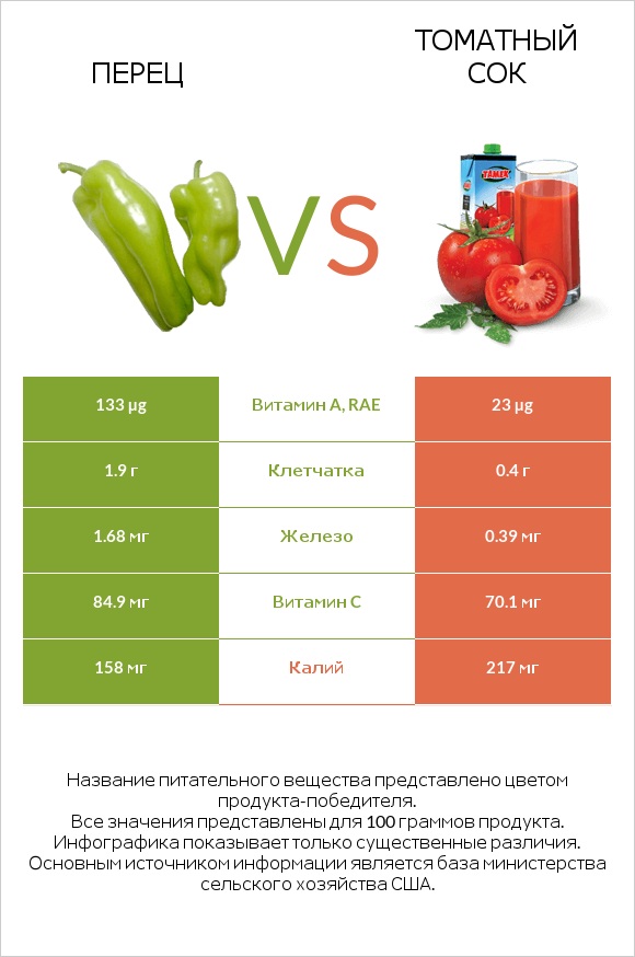 Перец vs Томатный сок infographic