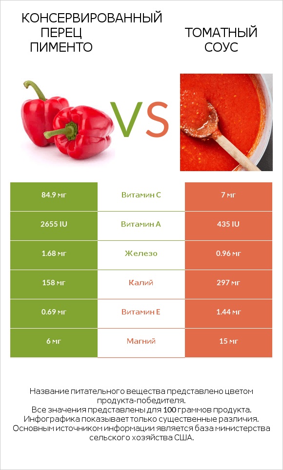 Консервированный перец пименто vs Томатный соус infographic