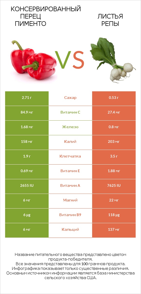 Перец vs Turnip greens infographic