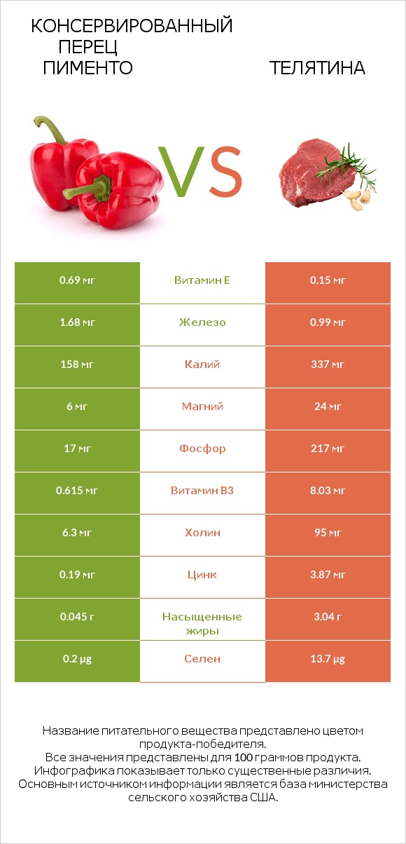 Консервированный перец пименто vs Телятина infographic