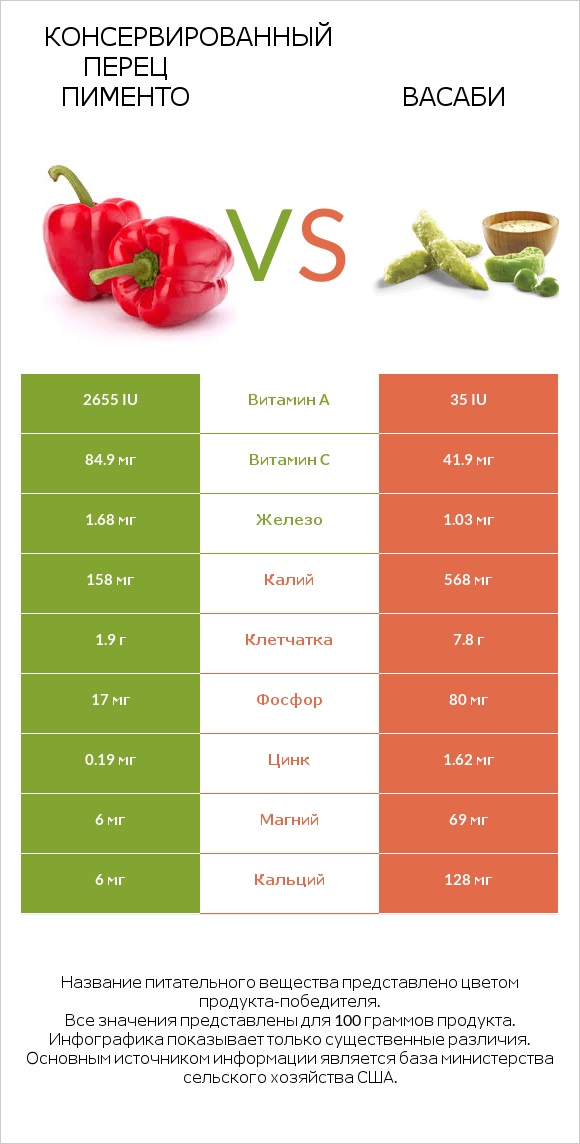 Консервированный перец пименто vs Васаби infographic