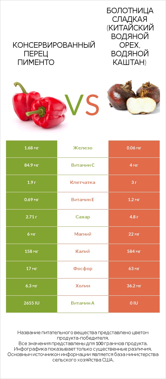 Перец vs Water chestnuts infographic