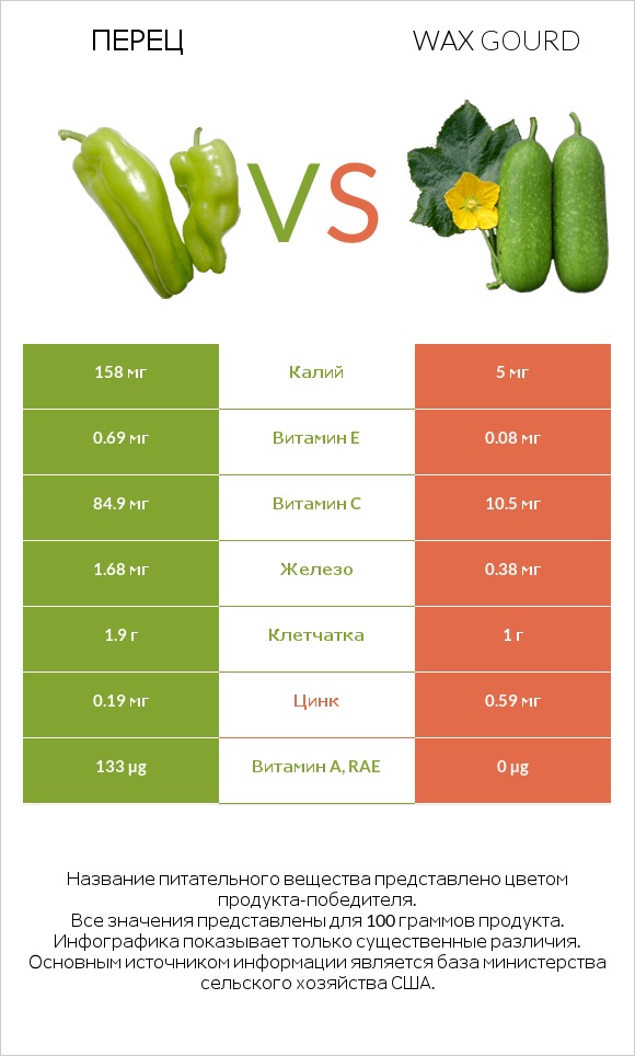 Перец vs Wax gourd infographic