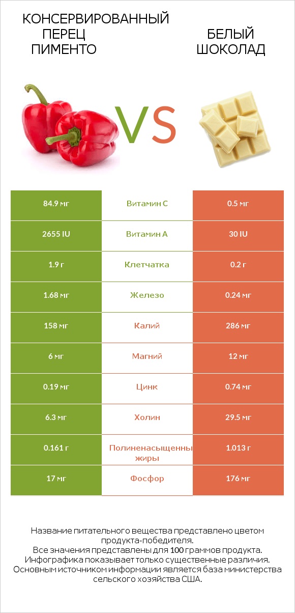 Консервированный перец пименто vs Белый шоколад infographic