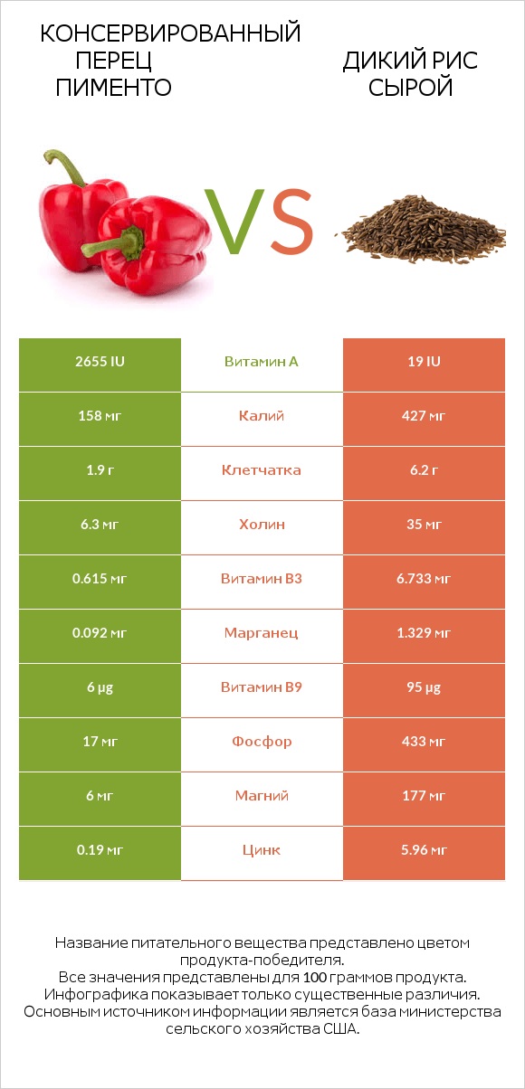 Консервированный перец пименто vs Дикий рис сырой infographic