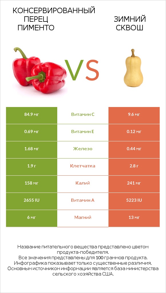 Перец vs Winter squash infographic