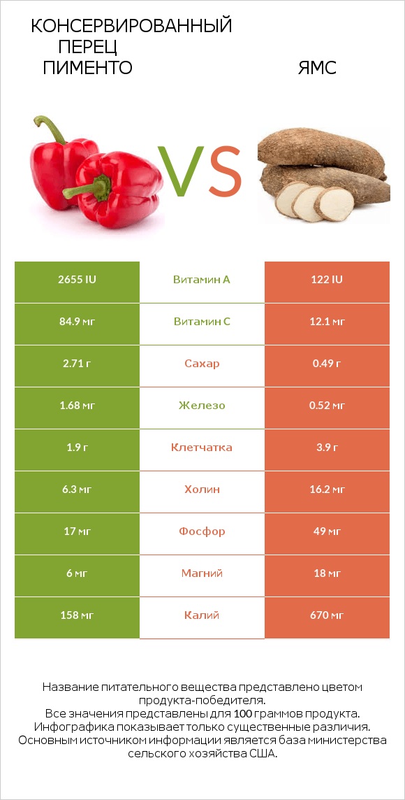 Консервированный перец пименто vs Ямс infographic