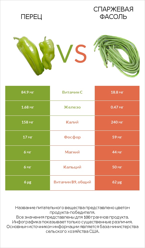 Перец vs Спаржевая фасоль infographic