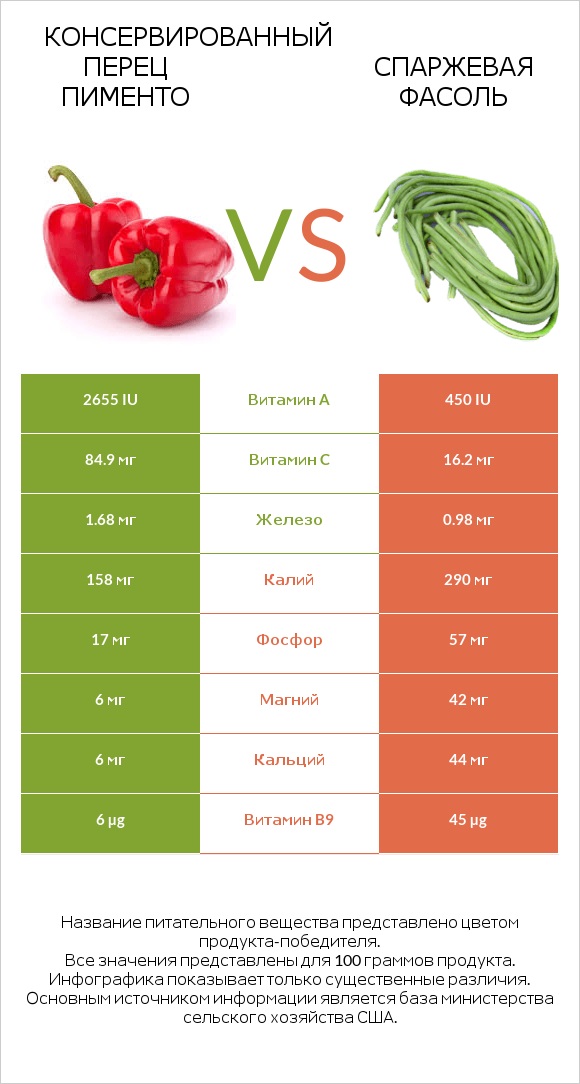 Перец vs Спаржевая фасоль infographic