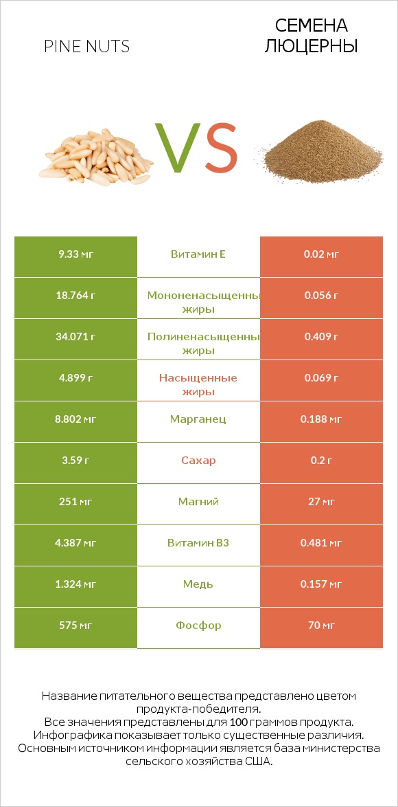 Pine nuts vs Семена люцерны infographic