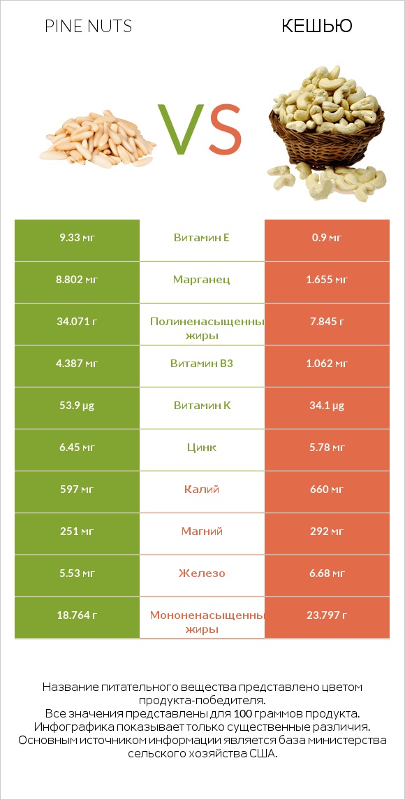 Pine nuts vs Кешью infographic